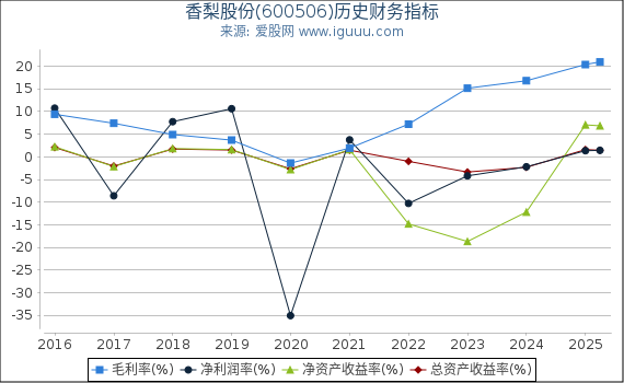 香梨股份(600506)股东权益比率、固定资产比率等历史财务指标图