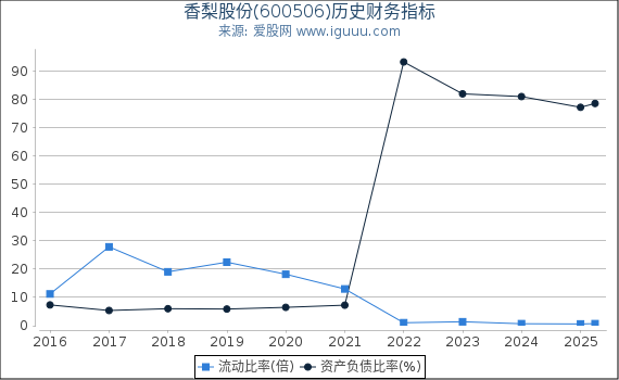 香梨股份(600506)股东权益比率、固定资产比率等历史财务指标图
