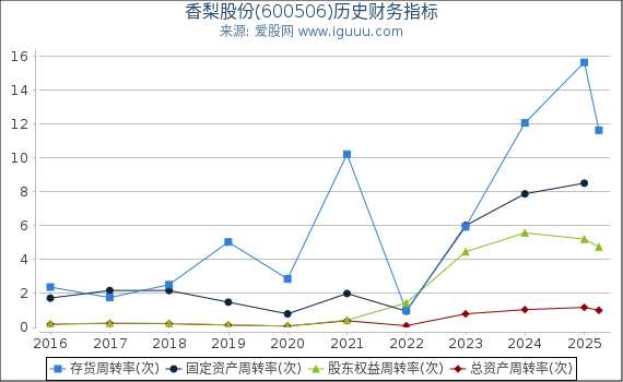 香梨股份(600506)股东权益比率、固定资产比率等历史财务指标图