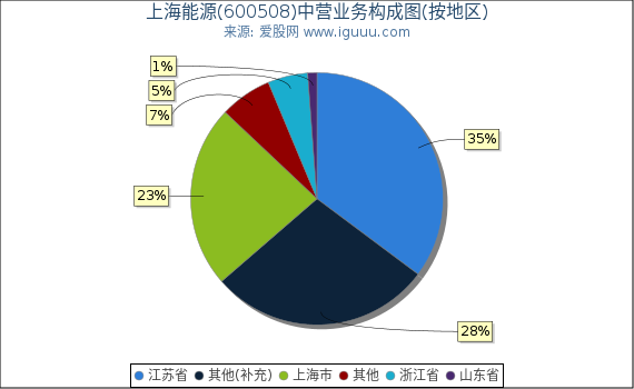 上海能源(600508)主营业务构成图（按地区）