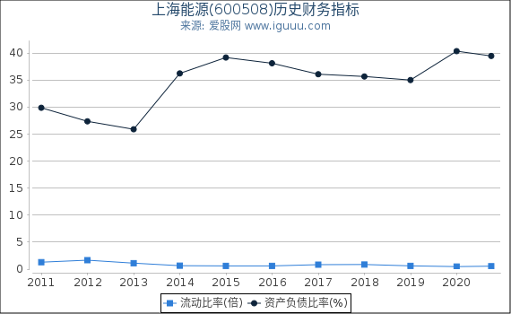 上海能源(600508)股东权益比率、固定资产比率等历史财务指标图