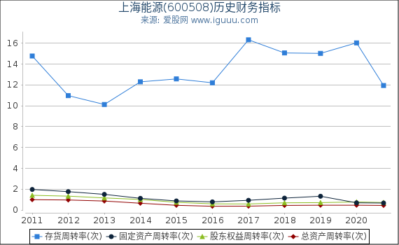 上海能源(600508)股东权益比率、固定资产比率等历史财务指标图