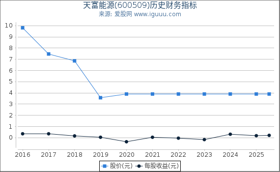 天富能源(600509)股东权益比率、固定资产比率等历史财务指标图