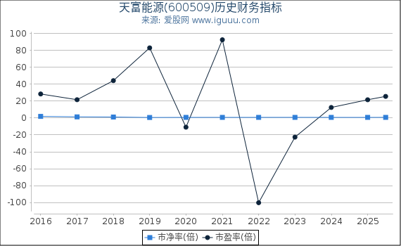 天富能源(600509)股东权益比率、固定资产比率等历史财务指标图