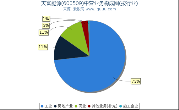天富能源(600509)主营业务构成图（按行业）