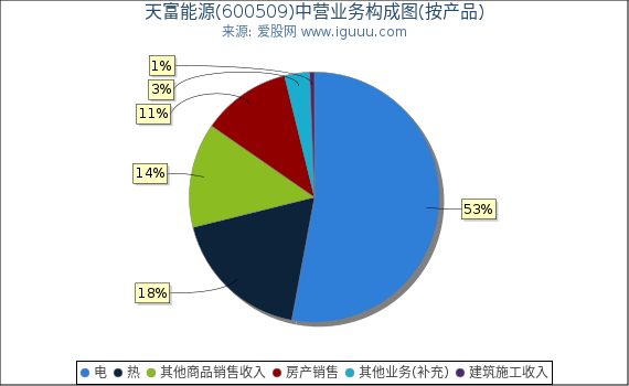 天富能源(600509)主营业务构成图（按产品）