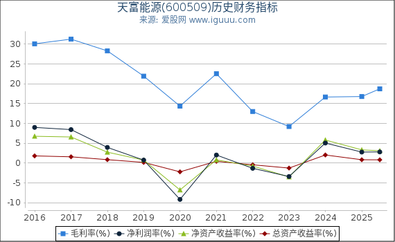 天富能源(600509)股东权益比率、固定资产比率等历史财务指标图