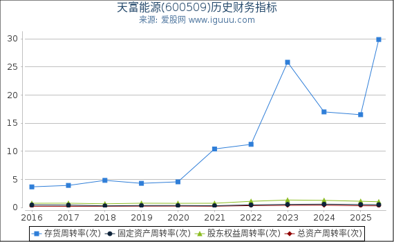 天富能源(600509)股东权益比率、固定资产比率等历史财务指标图