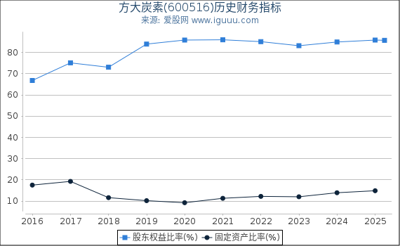 方大炭素(600516)股东权益比率、固定资产比率等历史财务指标图