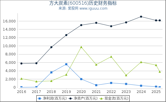 方大炭素(600516)股东权益比率、固定资产比率等历史财务指标图