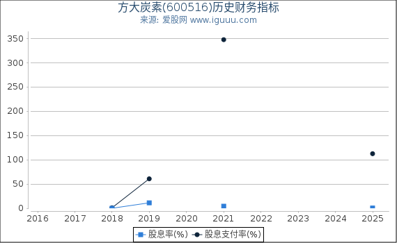 方大炭素(600516)股东权益比率、固定资产比率等历史财务指标图