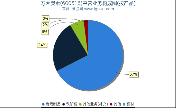 方大炭素(600516)主营业务构成图（按产品）