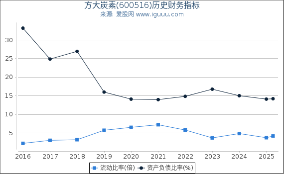 方大炭素(600516)股东权益比率、固定资产比率等历史财务指标图