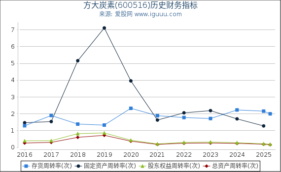 方大炭素(600516)股东权益比率、固定资产比率等历史财务指标图