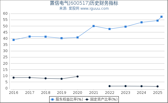 置信电气(600517)股东权益比率、固定资产比率等历史财务指标图