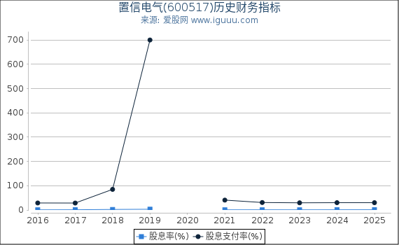 置信电气(600517)股东权益比率、固定资产比率等历史财务指标图