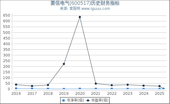 置信电气(600517)股东权益比率、固定资产比率等历史财务指标图
