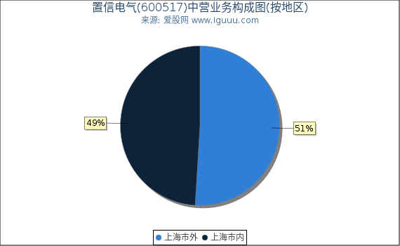置信电气(600517)主营业务构成图（按地区）