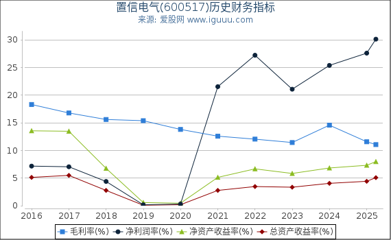 置信电气(600517)股东权益比率、固定资产比率等历史财务指标图