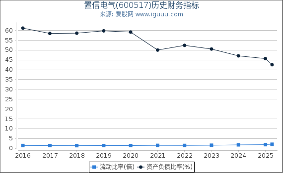 置信电气(600517)股东权益比率、固定资产比率等历史财务指标图