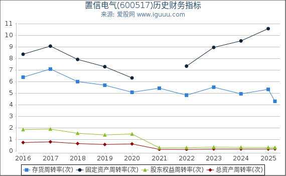 置信电气(600517)股东权益比率、固定资产比率等历史财务指标图