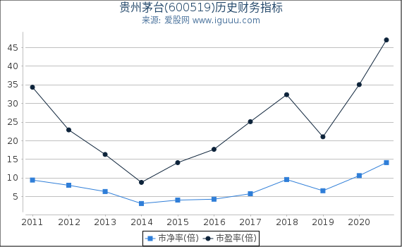 贵州茅台(600519)股东权益比率、固定资产比率等历史财务指标图