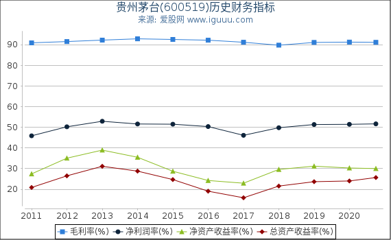 贵州茅台(600519)股东权益比率、固定资产比率等历史财务指标图