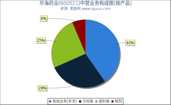 华海药业(600521)主营业务构成图（按产品）