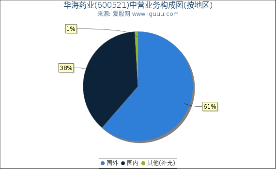 华海药业(600521)主营业务构成图（按地区）