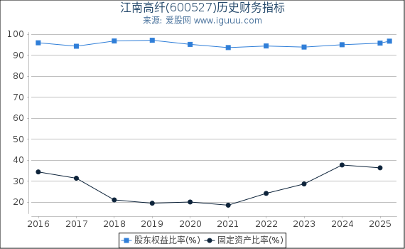 江南高纤(600527)股东权益比率、固定资产比率等历史财务指标图