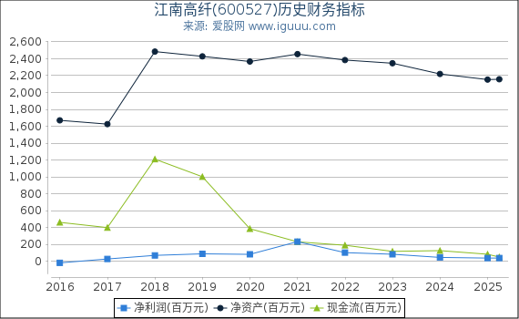 江南高纤(600527)股东权益比率、固定资产比率等历史财务指标图