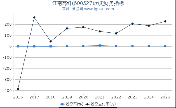 江南高纤(600527)股东权益比率、固定资产比率等历史财务指标图