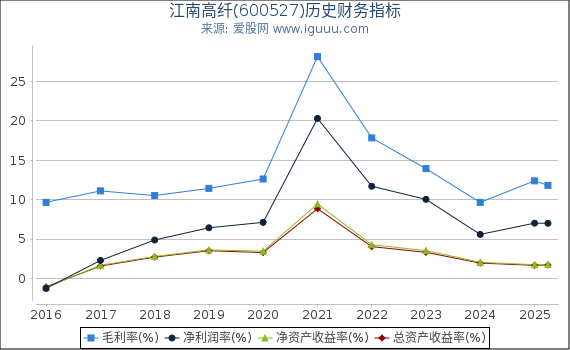 江南高纤(600527)股东权益比率、固定资产比率等历史财务指标图