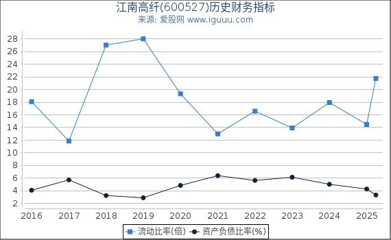 江南高纤(600527)股东权益比率、固定资产比率等历史财务指标图