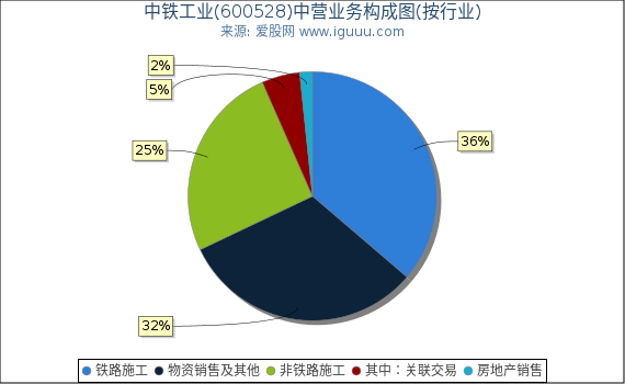 中铁工业(600528)主营业务构成图（按行业）