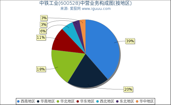 中铁工业(600528)主营业务构成图（按地区）