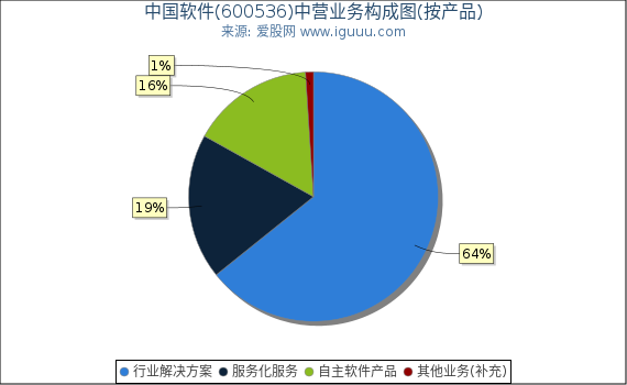 中国软件(600536)主营业务构成图（按产品）