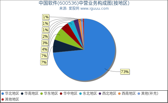 中国软件(600536)主营业务构成图（按地区）