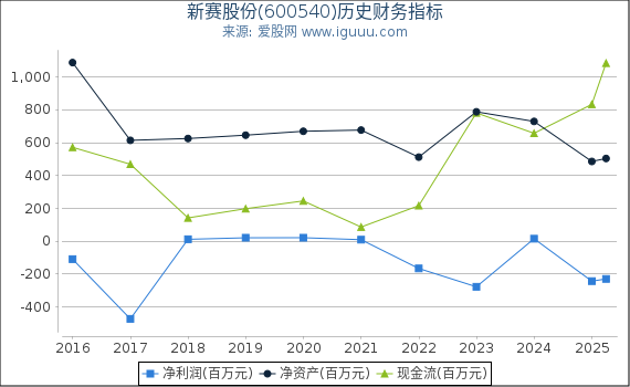 新赛股份(600540)股东权益比率、固定资产比率等历史财务指标图