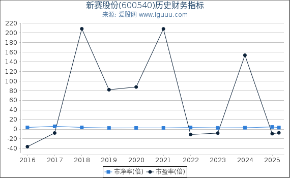 新赛股份(600540)股东权益比率、固定资产比率等历史财务指标图