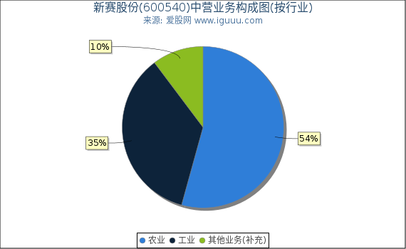新赛股份(600540)主营业务构成图（按行业）