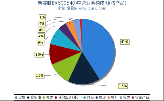 新赛股份(600540)主营业务构成图（按产品）