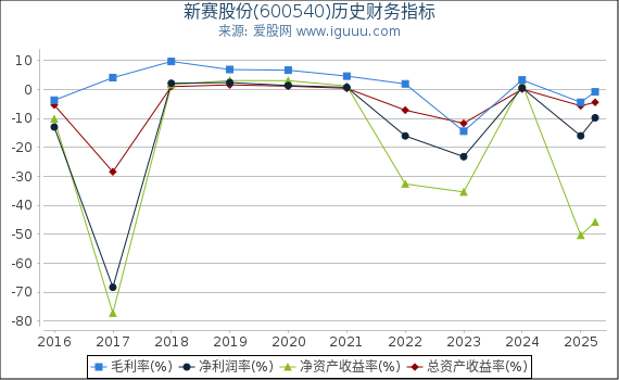 新赛股份(600540)股东权益比率、固定资产比率等历史财务指标图