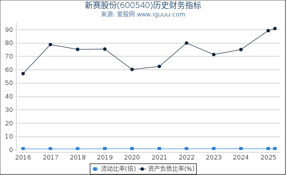 新赛股份(600540)股东权益比率、固定资产比率等历史财务指标图