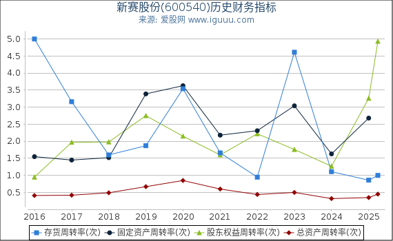 新赛股份(600540)股东权益比率、固定资产比率等历史财务指标图