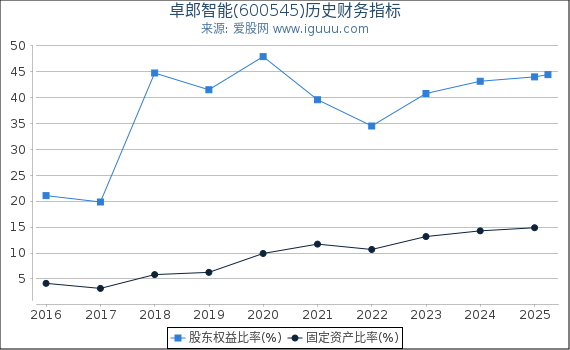 卓郎智能(600545)股东权益比率、固定资产比率等历史财务指标图