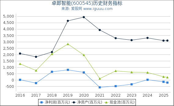 卓郎智能(600545)股东权益比率、固定资产比率等历史财务指标图