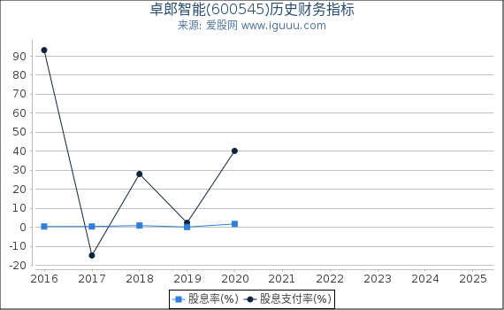 卓郎智能(600545)股东权益比率、固定资产比率等历史财务指标图