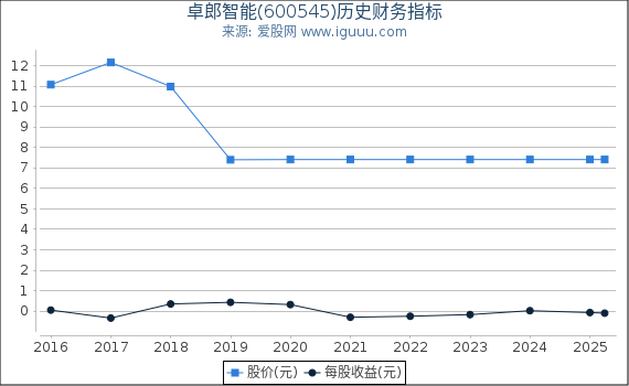 卓郎智能(600545)股东权益比率、固定资产比率等历史财务指标图