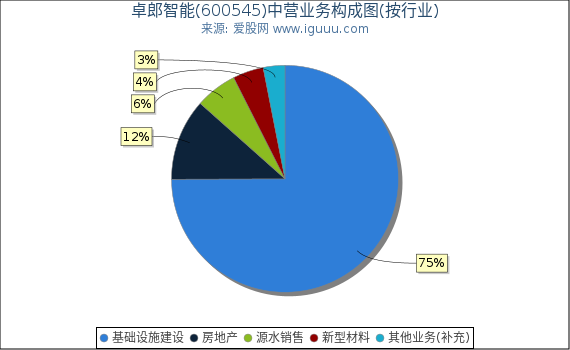 卓郎智能(600545)主营业务构成图（按行业）